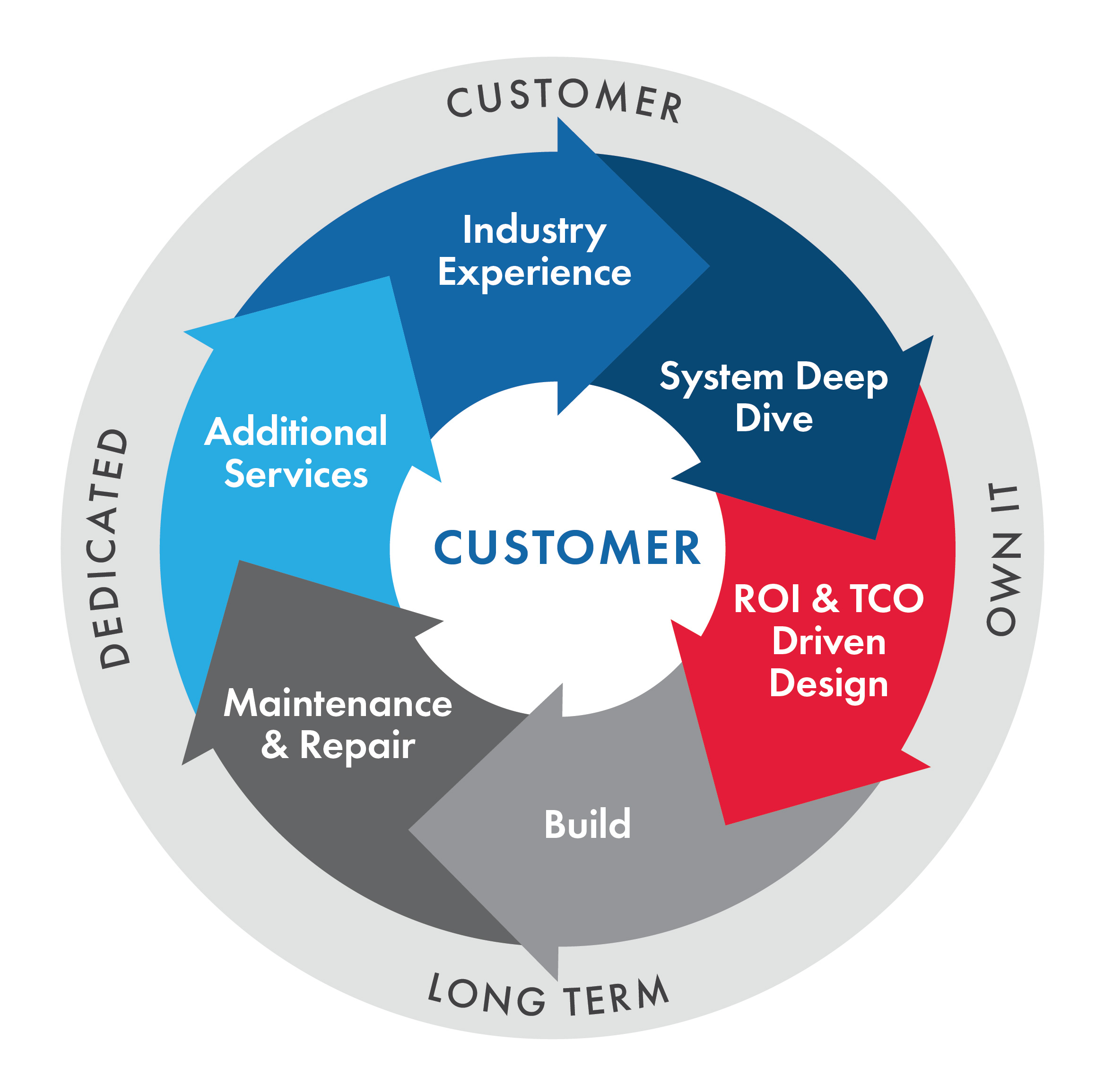 Customer Comprehensive Approach Chart